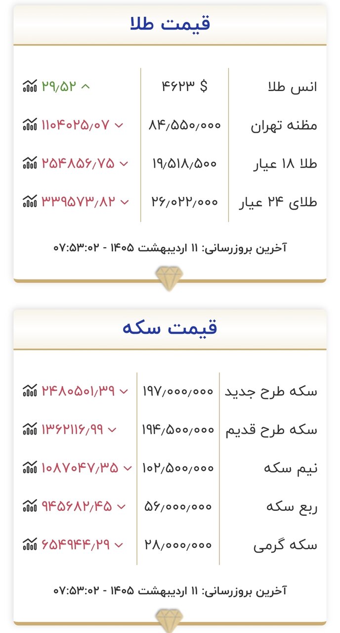 قیمت طلا و سکه در پایان دومین هفته اردیبهشت ۱۴۰۵/ طلا در مرز حساس قیمتی ایستاد + جدول