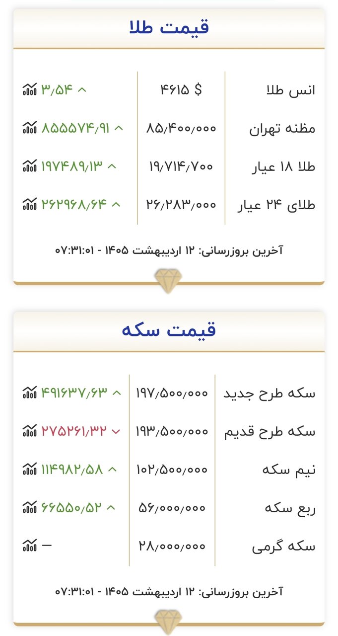 قیمت طلا و سکه در ابتدای روز ۱۲ اردیبهشت ۱۴۰۵/ تکان قیمت طلا و عجیب شد + جدول