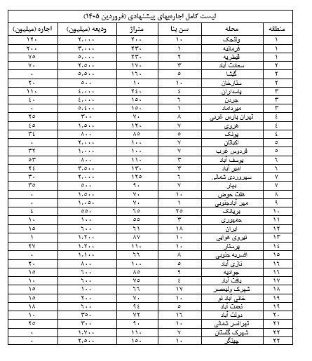 کجا با چه بودجهای میتوان خانه یافت؟ آیا وام ۳۶۵ میلیونی معجزه میکند؟+جدول
