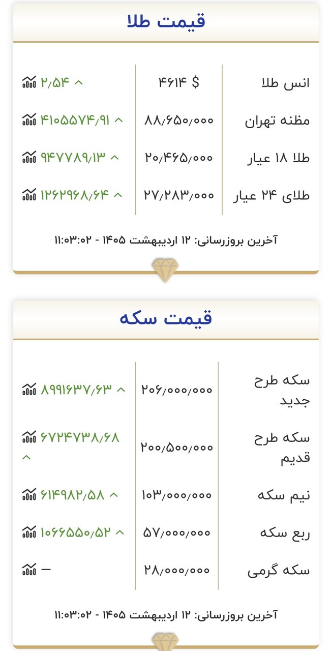 قیمت جدید طلا و سکه امروز ۱۲ اردیبهشت ۱۴۰۵/ سکه نزدیک به ۹ میلیون تومان پرید + جدول