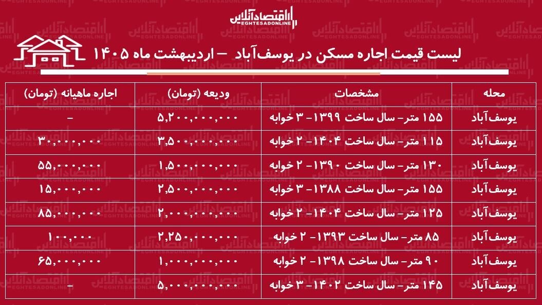 لیست قیمت اجاره مسکن در یوسف‌آباد / اجاره‌نشینی در این منطقه چقدر سرمایه نیاز دارد؟ + جدول اردیبهشت ماه ۱۴۰۵