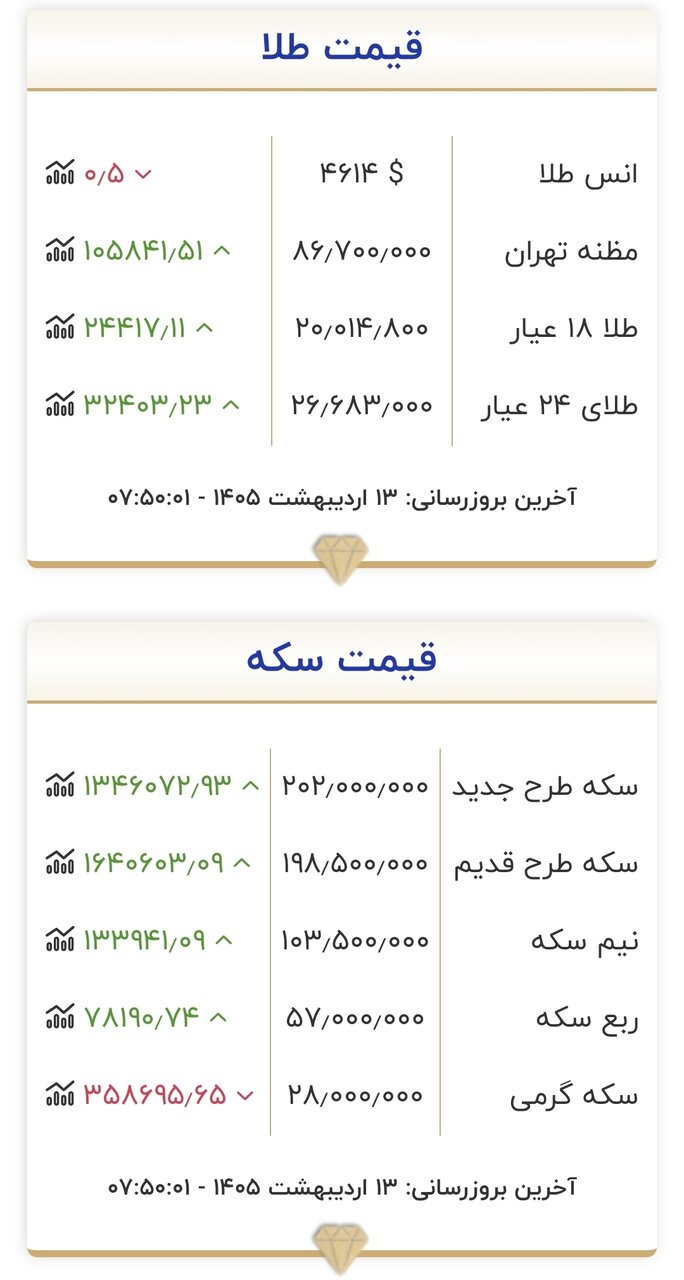 قیمت طلا و سکه در ابتدای روز ۱۳ اردیبهشت ۱۴۰۵/ سقف قیمتی طلا و سکه شکسته شد + جدول