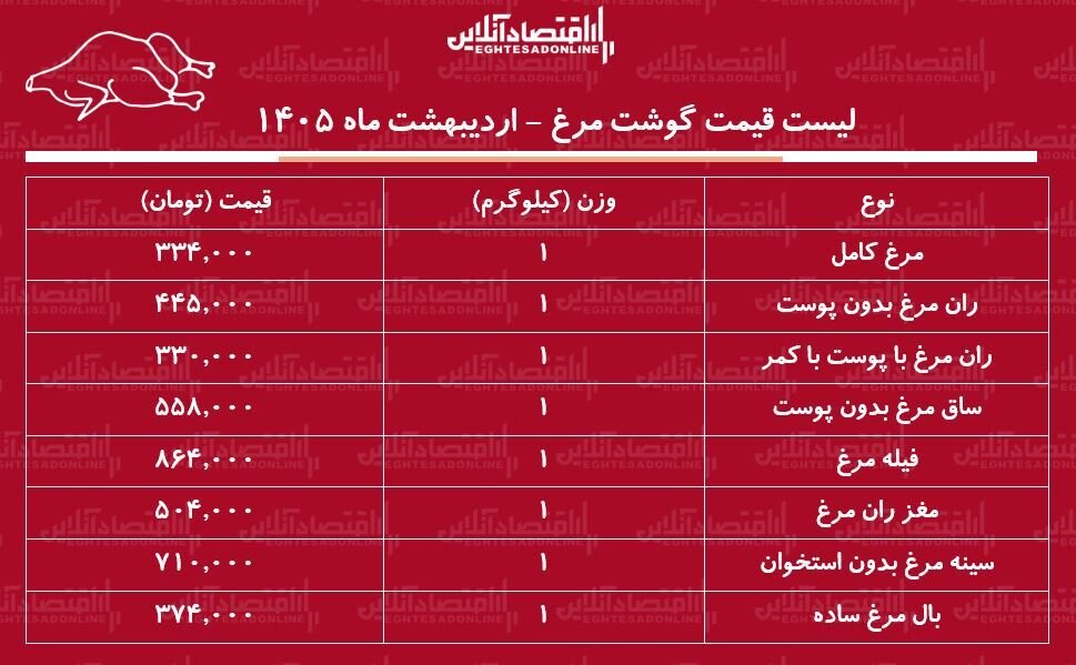 قیمت جدید گوشت مرغ امروز ۱۳ اردیبهشت ۱۴۰۵ / مرغ کامل کیلویی چند شد؟ + جدول