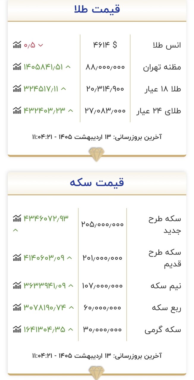 قیمت جدید طلا و سکه ۱۳ اردیبهشت ۱۴۰۵/ موج جدید قیمتی وارد بازار طلا و سکه شد + جدول