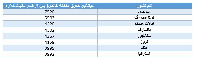 بیشترین دستمزدها در کدام کشورها پرداخت می‌شود؟/تنها این کشور آسیایی بالاترین دستمزد را دارد