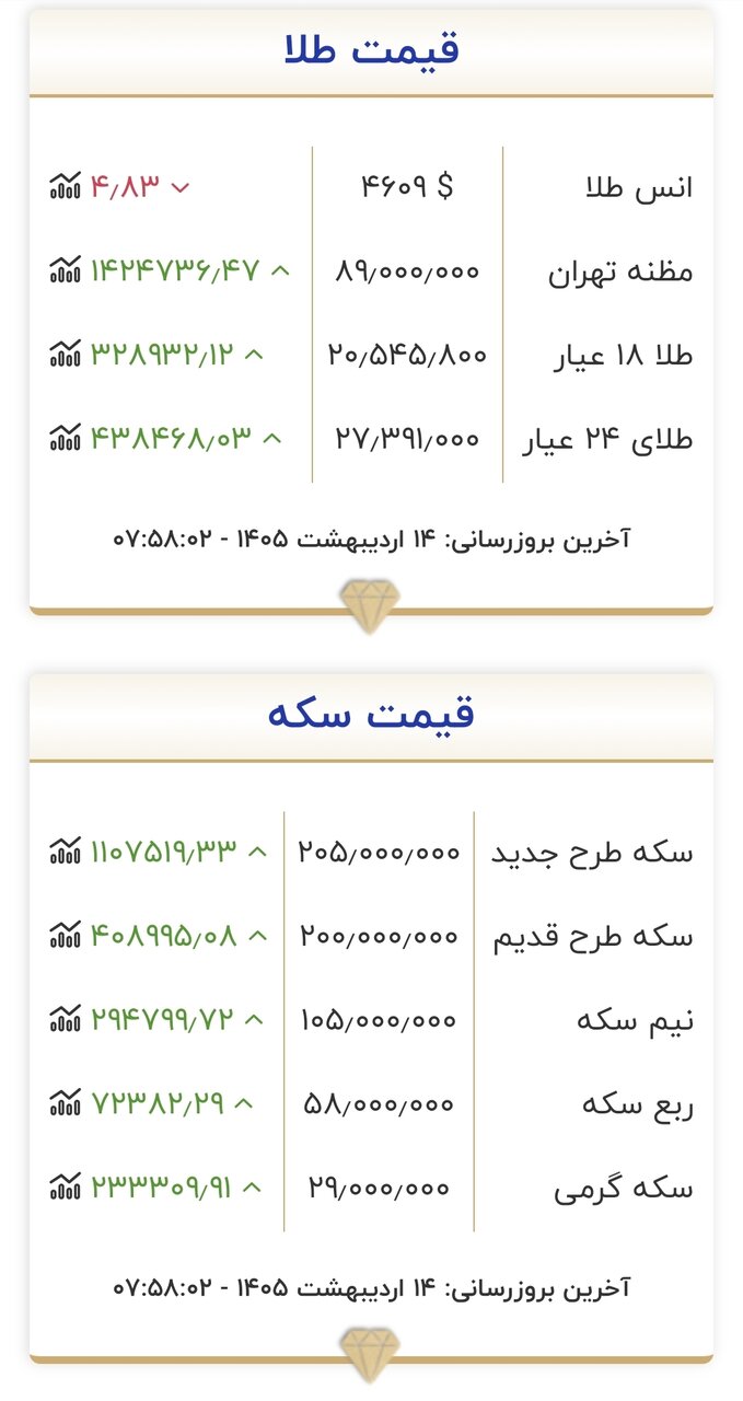 قیمت طلا و سکه در ابتدای روز ۱۴ اردیبهشت ۱۴۰۵/ اوجگیری طلا و سکه شدت گرفت + جدول