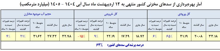 آخرین آمار وضعیت مخازن سدهای مهم کشور/ میزان پرشدگی سدها چقدر است؟