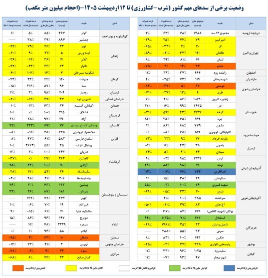 آخرین آمار وضعیت مخازن سدهای مهم کشور/ میزان پرشدگی سدها چقدر است؟ آخرین آمار وضعیت مخازن سدهای مهم کشور/ میزان پرشدگی سدها چقدر است؟