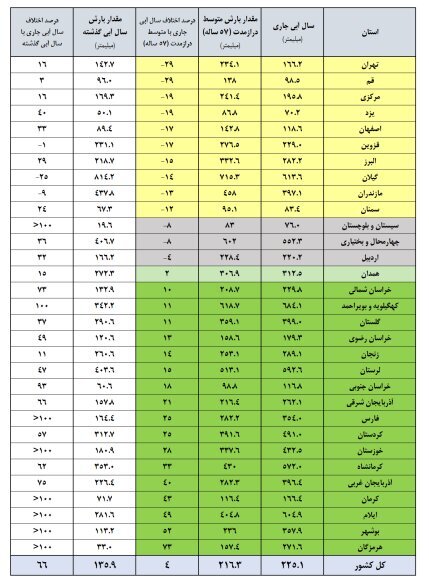 آخرین آمار وضعیت مخازن سدهای مهم کشور/ میزان پرشدگی سدها چقدر است؟