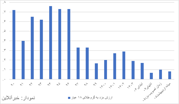 اثر افزایش ۶۰ درصدی مزد در ۴۵ روز خنثی شد/ قدرت خرید مزد امسال، معادل ۱۰ درصد سال ۹۴