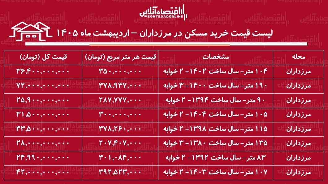 لیست قیمت خرید مسکن در مرزداران / خرید یک آپارتمان ۲ خوابه در این منطقه چقدر سرمایه نیاز دارد؟ + جدول اردیبهشت ماه ۱۴۰۵ لیست قیمت خرید مسکن در مرزداران / خرید یک آپارتمان ۲ خوابه در این منطقه چقدر سرمایه نیاز دارد؟ + جدول اردیبهشت ماه ۱۴۰۵