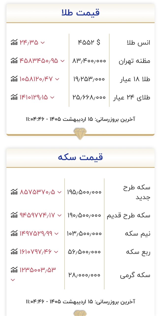 قیمت جدید طلا و سکه در روز ۱۵ اردیبهشت ۱۴۰۵/ لرزه قیمتی در بازار طلا و سکه؛ قیمتها سقوط کرد + جدول