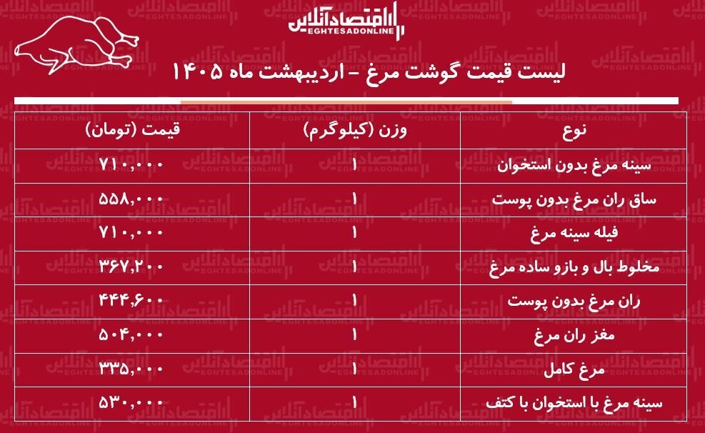 قیمت جدید گوشت مرغ امروز ۱۵ اردیبهشت ۱۴۰۵ / مرغ کامل کیلویی چند شد؟ + جدول