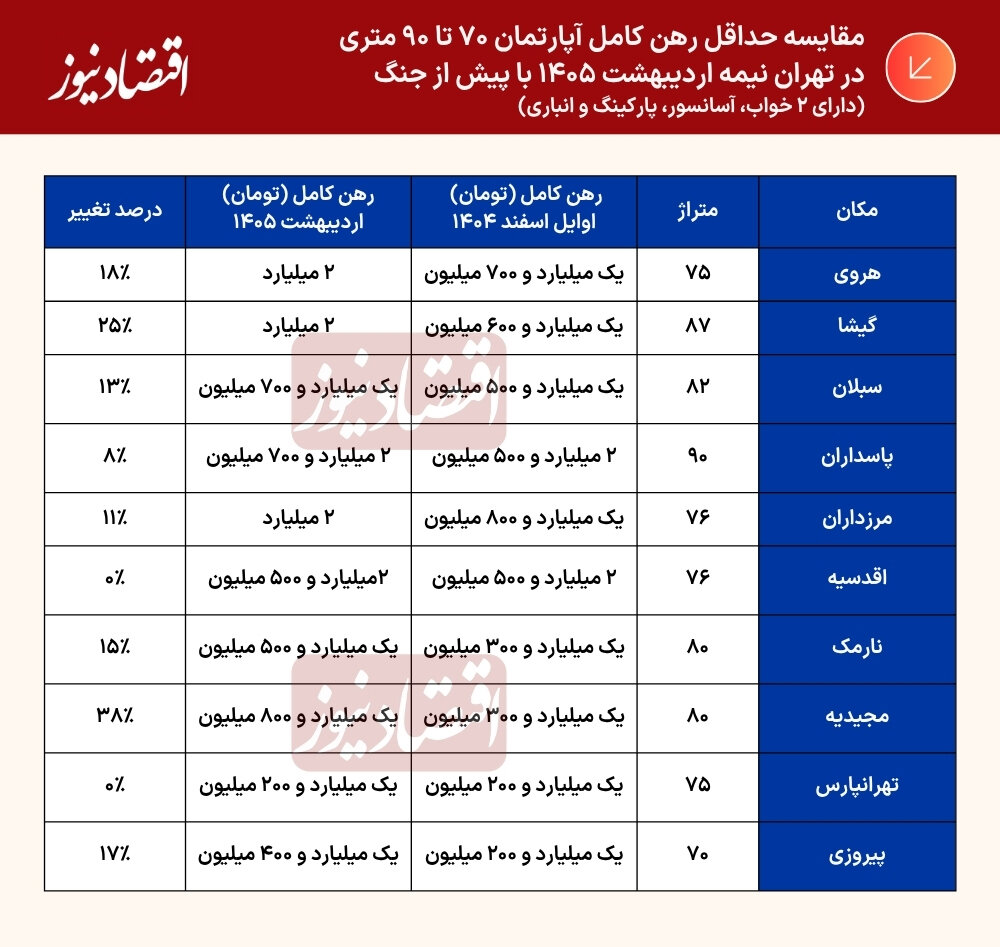 جنگ هم بازار مسکن را آرام نکرد/ قیمت اجاره در این مناطق تهران تا ۳۸ درصد تکان خورد + جدول