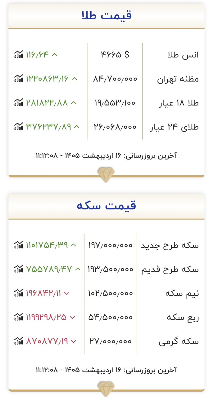 قیمت جدید طلا و سکه در روز ۱۶ اردیبهشت ۱۴۰۵/ سیگنال صعود به بازار طلا رسید + جدول