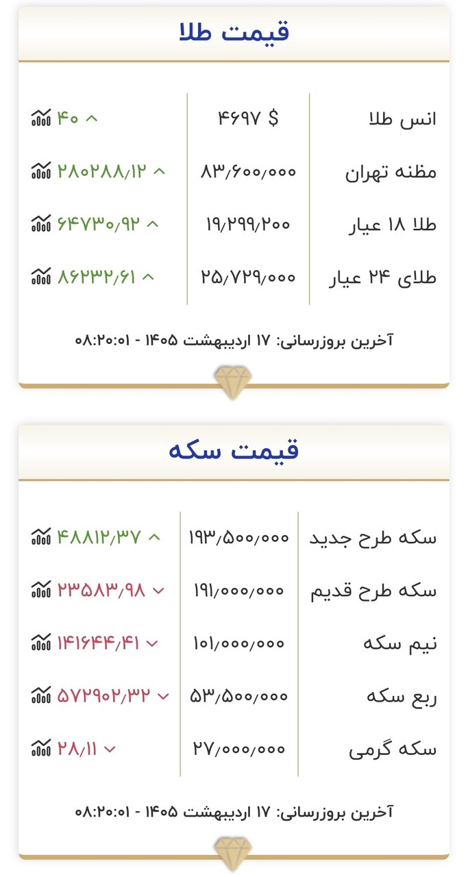 قیمت طلا و سکه امروز ۱۷ اردیبهشت ۱۴۰۵/ شدت تغییر قیمت طلا و سکه، عجیب شد + جدول
