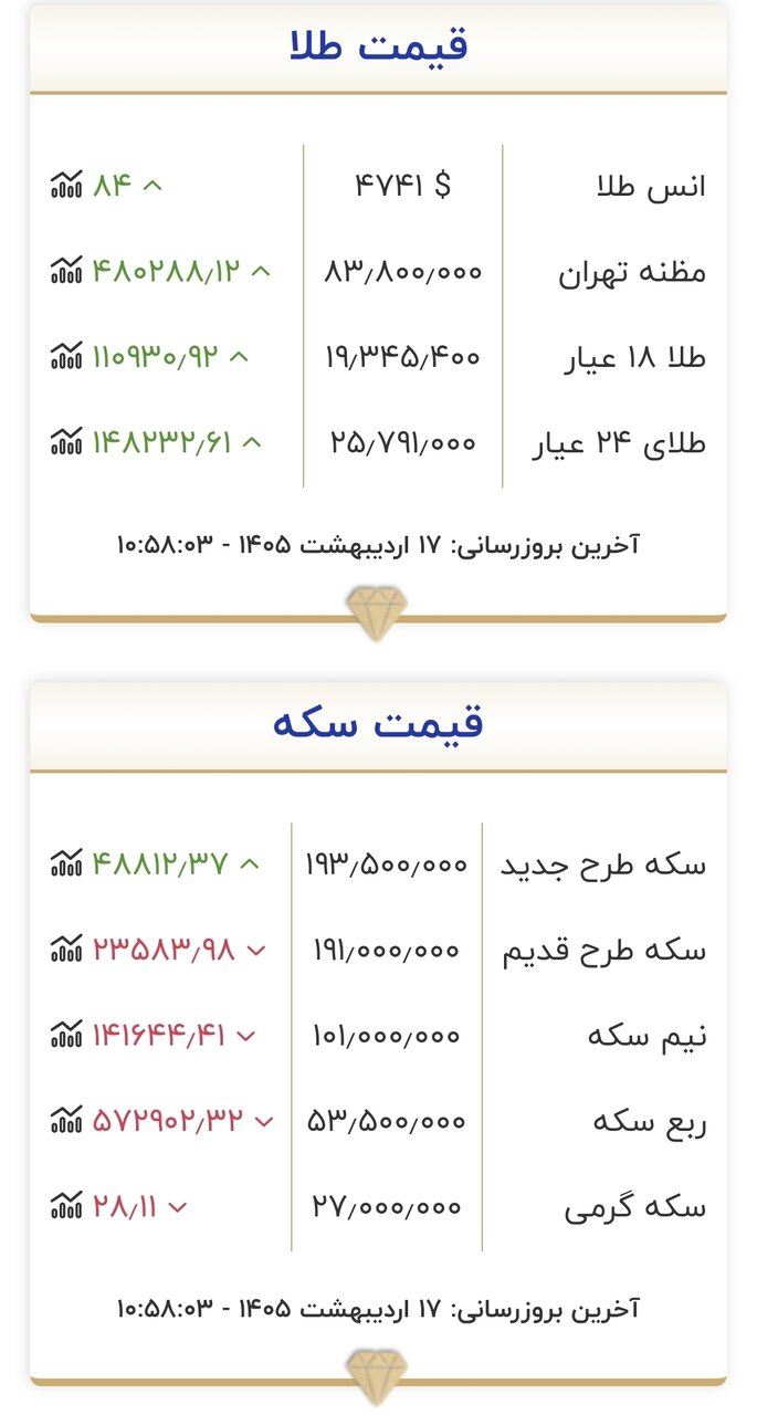 قیمت جدید طلا و سکه در روز ۱۷ اردیبهشت ۱۴۰۵/ طلا و سکه اوج گرفت + جدول