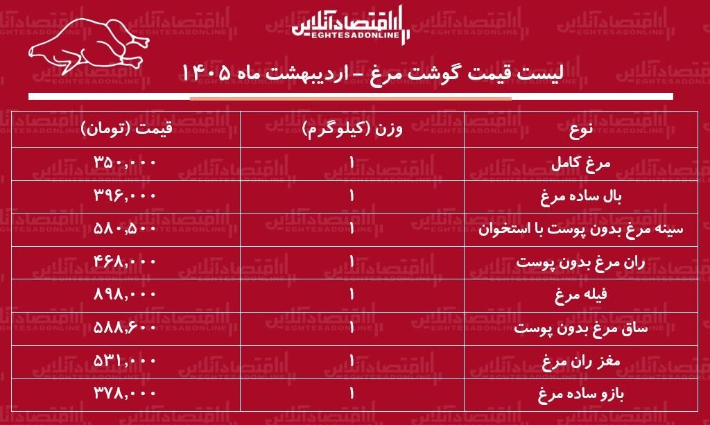 قیمت جدید گوشت مرغ امروز ۱۷ اردیبهشت ۱۴۰۵ / ران و سینه مرغ کیلویی چند شد؟ + جدول