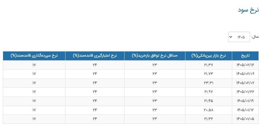 نرخ سود کاهش یافت/ جدول تغییرات نرخ سود