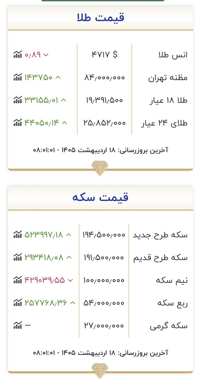قیمت طلا و سکه امروز ۱۸ اردیبهشت ۱۴۰۵/ نیمسکه ۱۰۰ میلیون تومان شد + جدول