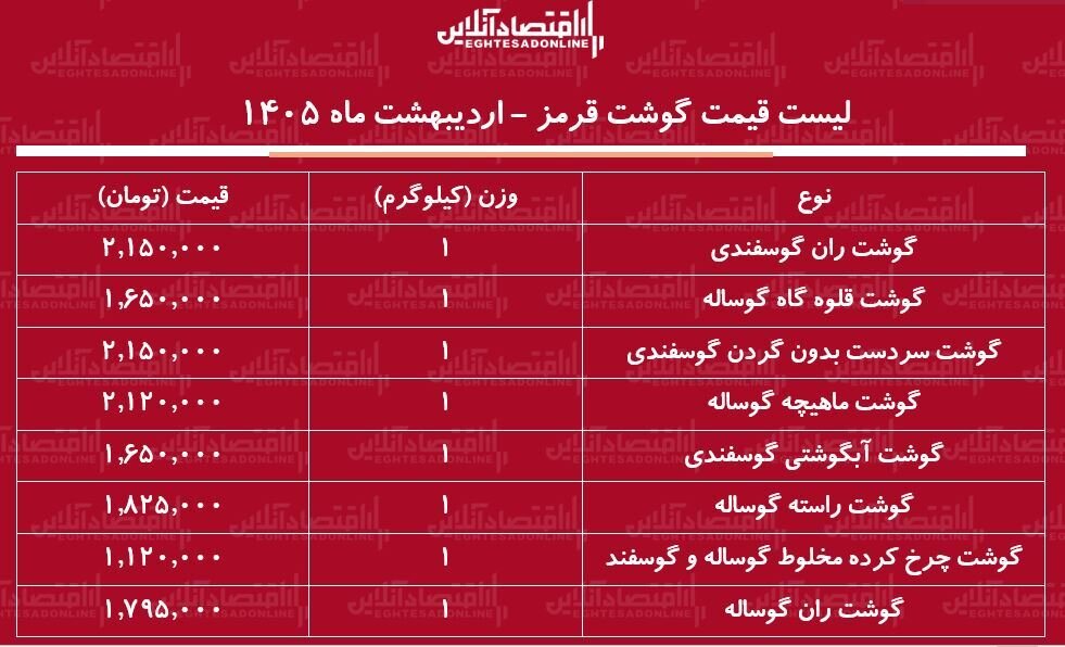 لیست قیمت گوشت امروز ۱۸ اردیبهشت ۱۴۰۵ / ران گوساله و گوسفندی کیلویی چند شد؟ + جدول