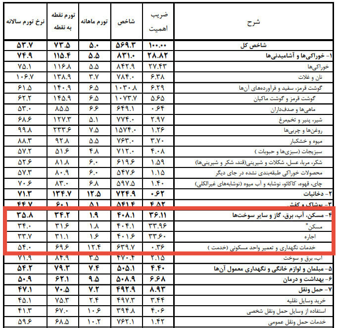 شیب ملایم صعود اجاره‌بها؛ مستاجران همچنان در تنگنای کاهش قدرت اجاره