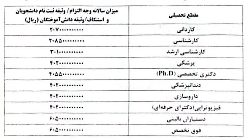 هزینه آزادسازی مدارک دانشآموختگان علوم پزشکی در سال ۱۴۰۵