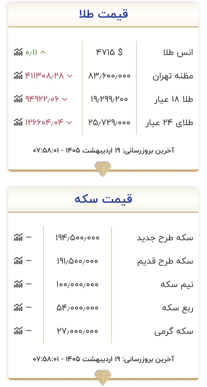 قیمت طلا و سکه امروز ۱۹ اردیبهشت ۱۴۰۵/ طلا به کف حساس قیمتی رسید + جدول