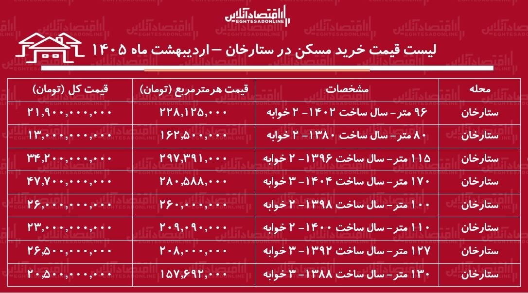 لیست قیمت خرید مسکن در ستارخان / میانگین قیمت هر متر آپارتمان در این منطقه چقدر است؟ + جدول اردیبهشت ماه ۱۴۰۵