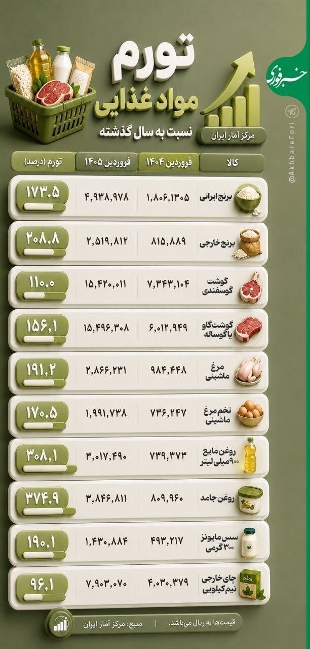 اینفوگرافیک | تورم مواد غذایی نسبت به سال گذشته چقدر است؟