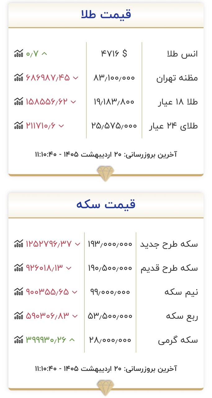 قیمت جدید طلا و سکه امروز ۲۰ اردیبهشت ۱۴۰۵/ سکه میلیونی ریخت + جدول