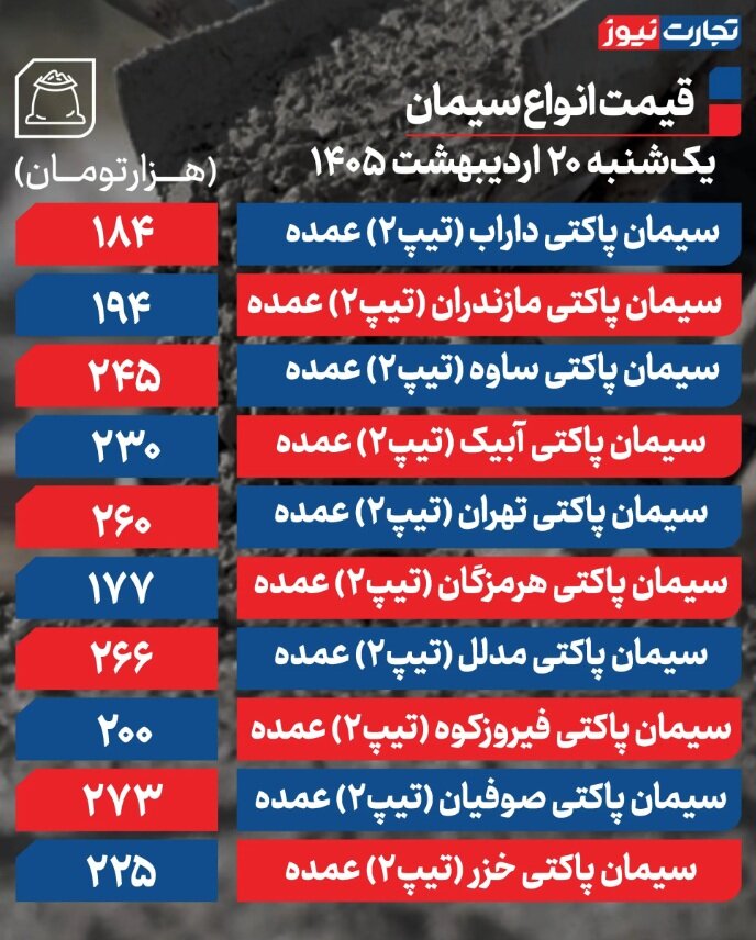 قیمت جدید سیمان امروز ۲۰ اردیبهشت ۱۴۰۵/ سیمان ارزان شد؟ + جدول