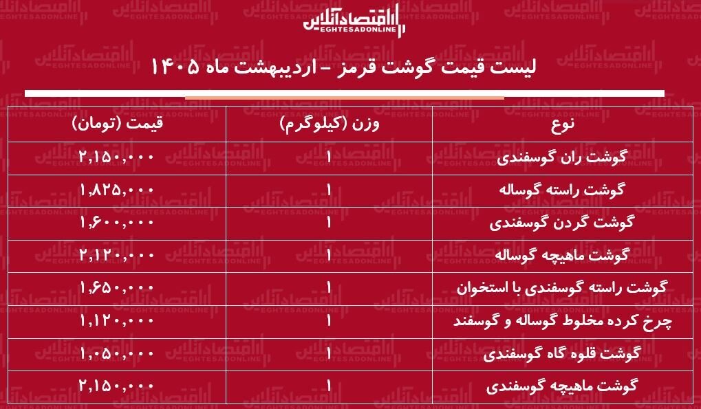 لیست قیمت جدید گوشت قرمز امروز ۲۰ اردیبهشت ۱۴۰۵ / گوشت گوساله و گوسفند کیلویی چند شد؟ + جدول