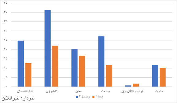 تورم تولید کننده به ۶۵ درصد رسید/ همسویی تورم تولیدکننده و مصرف کننده