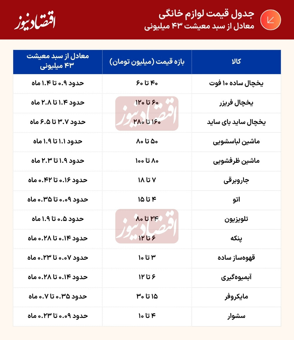 جدوق قیمت لوازم خانگی