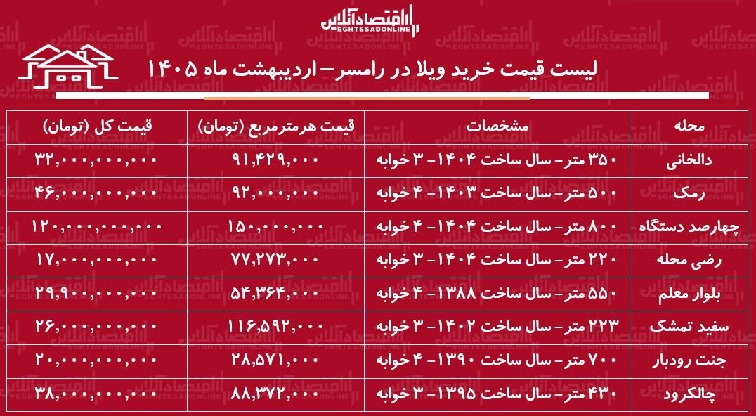 لیست قیمت خرید ویلا در رامسر / میانگین قیمت خرید هر متر ویلا در این منطقه چقدر است؟ + جدول اردیبهشت ماه ۱۴۰۵