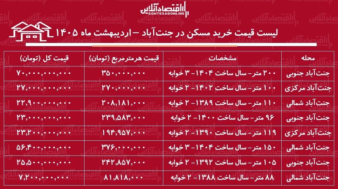 لیست قیمت خرید مسکن در جنت‌آباد/ خرید آپارتمان ۲ خوابه در این منطقه چقدر سرمایه نیاز دارد؟ + جدول