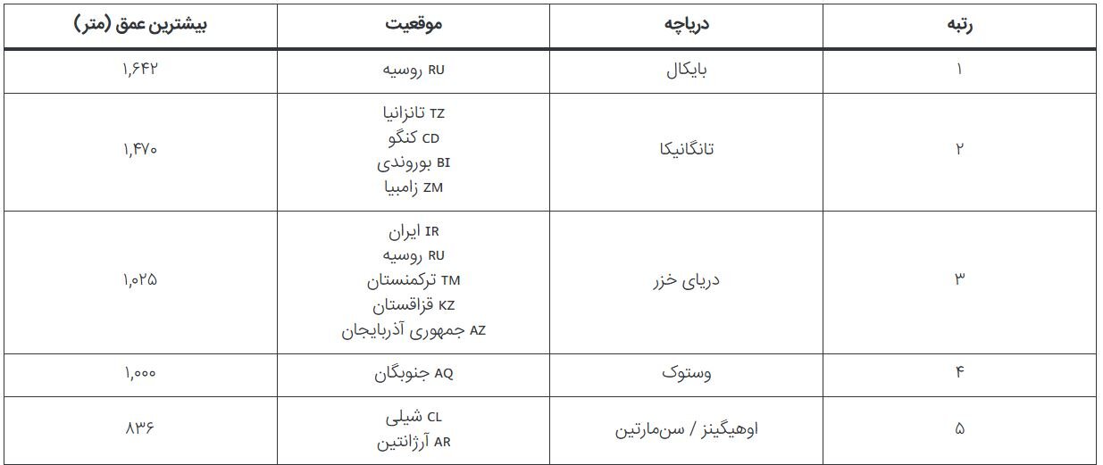 عمیقترین دریاچه جهان کجاست؟ / خزر در چه جایگاهی است؟