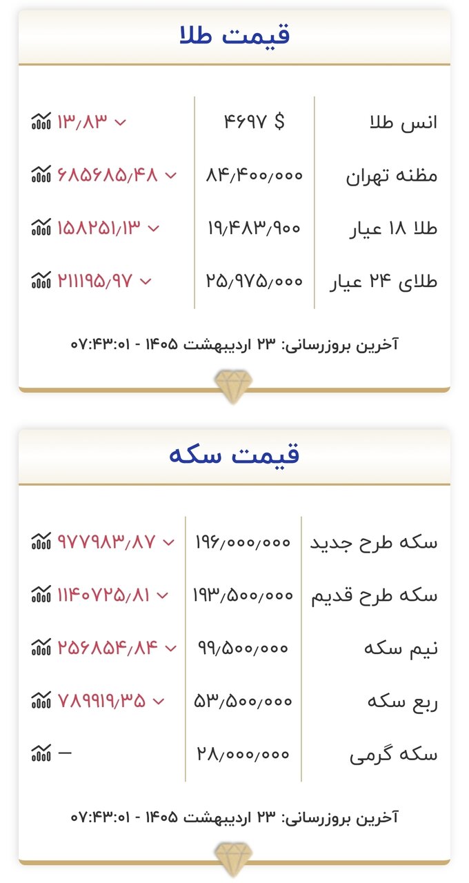 قیمت طلا و سکه امروز ۲۳ اردیبهشت ۱۴۰۵/ بالاخره کف قیمت طلا و سکه شکست + جدول