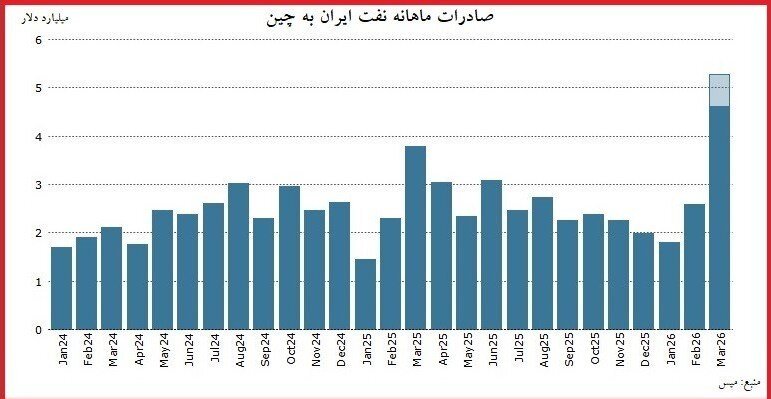 درآمد فروش نفت ایران به چین دو برابر شد/ ارزش صادرات نفت ایران به چین چقدر بود؟