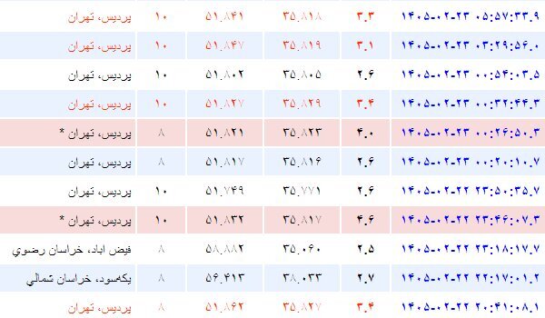 جزئیات جدید از زلزله و پسلرزههای تهران/ آمادهباش امدادگران در پی هشدار هواشناسی