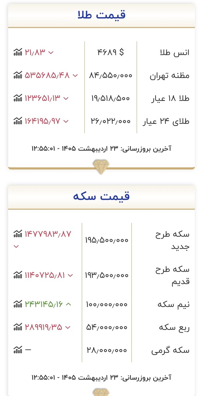 قیمت جدید طلا و سکه امروز ۲۳ اردیبهشت ۱۴۰۵/ سکه کانال به کانال عقب رفت + جدول