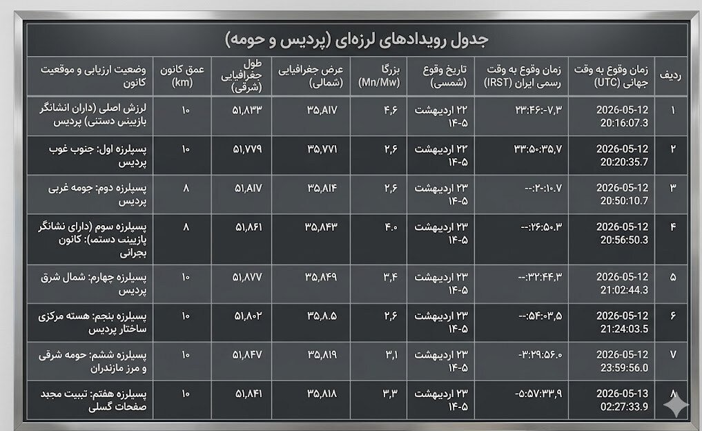 جزئیات ۸ زمین لرزه در تهران/ زلزله شدیدتری در راه است؟