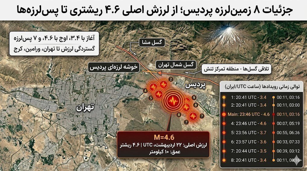 جزئیات ۸ زمین لرزه در تهران/ زلزله شدیدتری در راه است؟