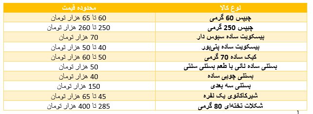 گرانی عجیب در بازار تنقلات/ یک گرم چیپس و پفک هزار تومان شد