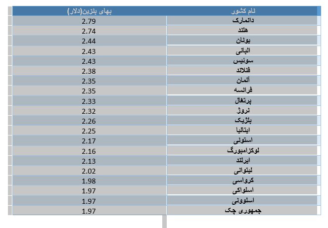 قیمت بنزین در اروپا چقدر است؟ / گران‌ترین بنزین در این کشور فروخته می‌شود + جدول قیمت در کشورهای قاره‌ سبز