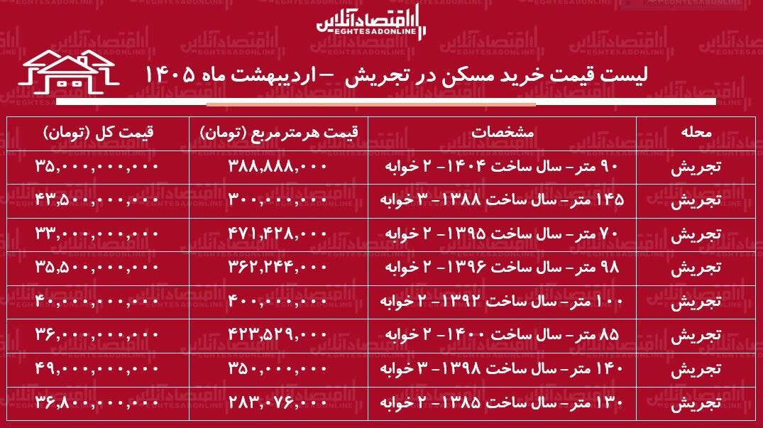 لیست قیمت خرید مسکن در تجریش / میانگین قیمت هر متر آپارتمان در این منطقه چقدر است؟ + جدول اردیبهشت ماه ۱۴۰۵