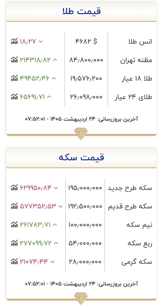 قیمت طلا و سکه امروز ۲۴ اردیبهشت ۱۴۰۵/ نیم‌سکه در نقطه حساس قیمتی گیر کرد + جدول