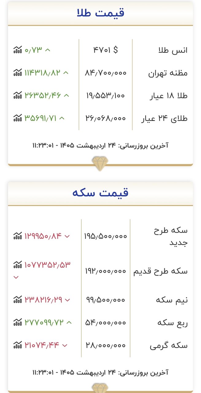 قیمت جدید طلا و سکه امروز ۲۴ اردیبهشت ۱۴۰۵/ کف قیمتی سکه باز هم شکسته شد + جدول