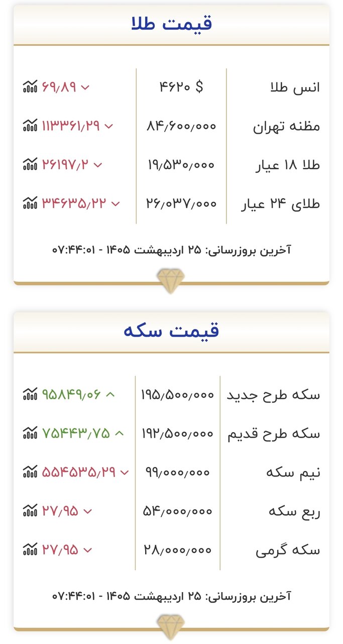 قیمت طلا و سکه امروز ۲۵ اردیبهشت ۱۴۰۵/ نیم‌سکه به کانال ۹۰ میلیون تومان سقوط کرد + جدول